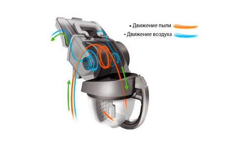 Циклонная система для более эффективной уборки