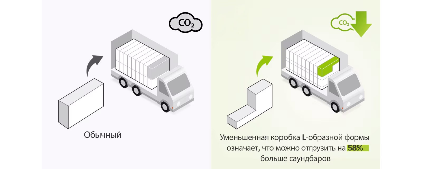 С левой стороны есть пиктограмма коробки правильной прямоугольной формы и грузовика с множеством прямоугольных коробок. Также есть значок CO2. С правой стороны есть L-образный ящик и грузовик с большим количеством L-образных ящиков. Также есть значок сокращения выбросов CO2.
