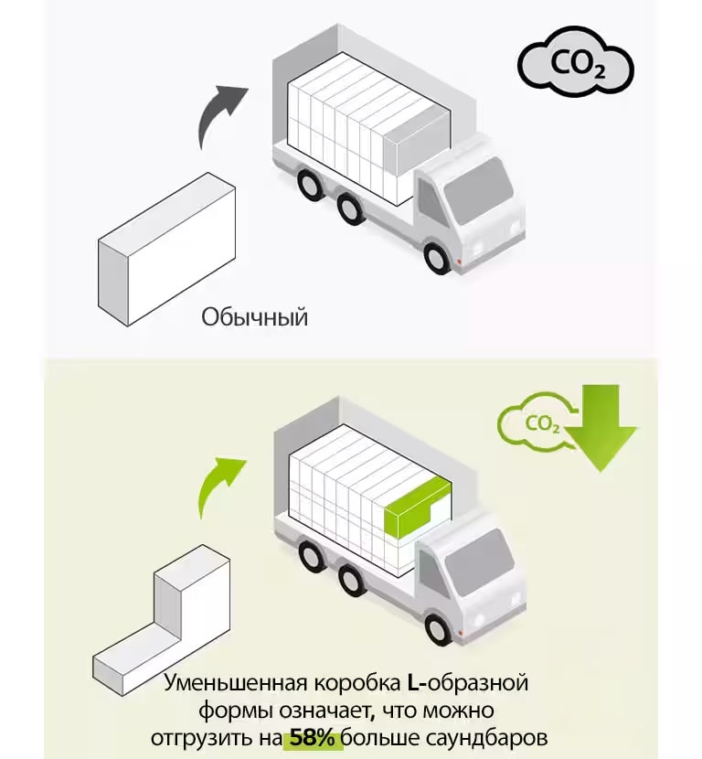 С левой стороны есть пиктограмма коробки правильной прямоугольной формы и грузовика с множеством прямоугольных коробок. Также есть значок CO2. С правой стороны есть L-образный ящик и грузовик с большим количеством L-образных ящиков. Также есть значок сокращения выбросов CO2.