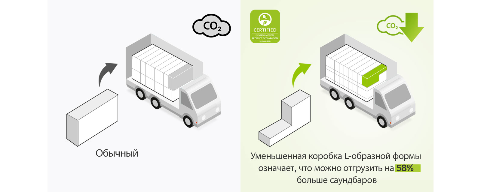 С левой стороны есть пиктограмма коробки правильной прямоугольной формы и грузовика с множеством прямоугольных коробок. Также есть значок CO2. С правой стороны есть L-образный ящик и грузовик с большим количеством L-образных ящиков. Также есть значок сокращения выбросов CO2.
