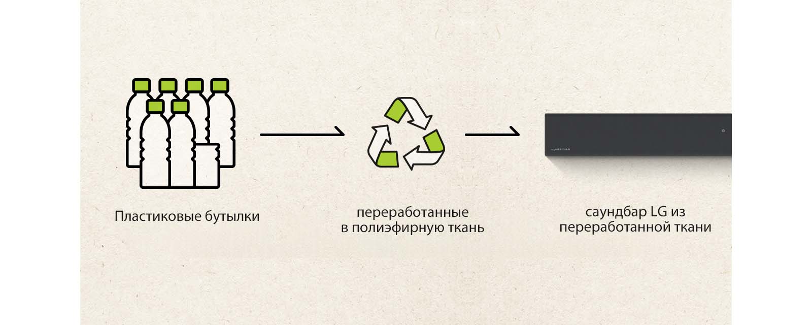 Пиктограмма с изображением пластиковых бутылок, стрелка вправо и знак утилизации, стрелка вправо и левая часть саундбара.