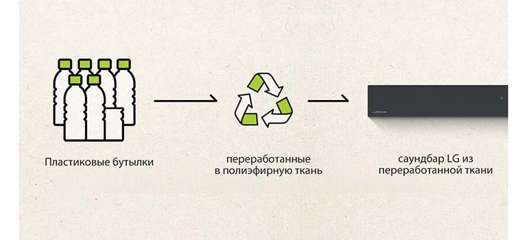 Пиктограмма с изображением пластиковых бутылок, стрелка вправо и знак утилизации, стрелка вправо и левая часть саундбара.