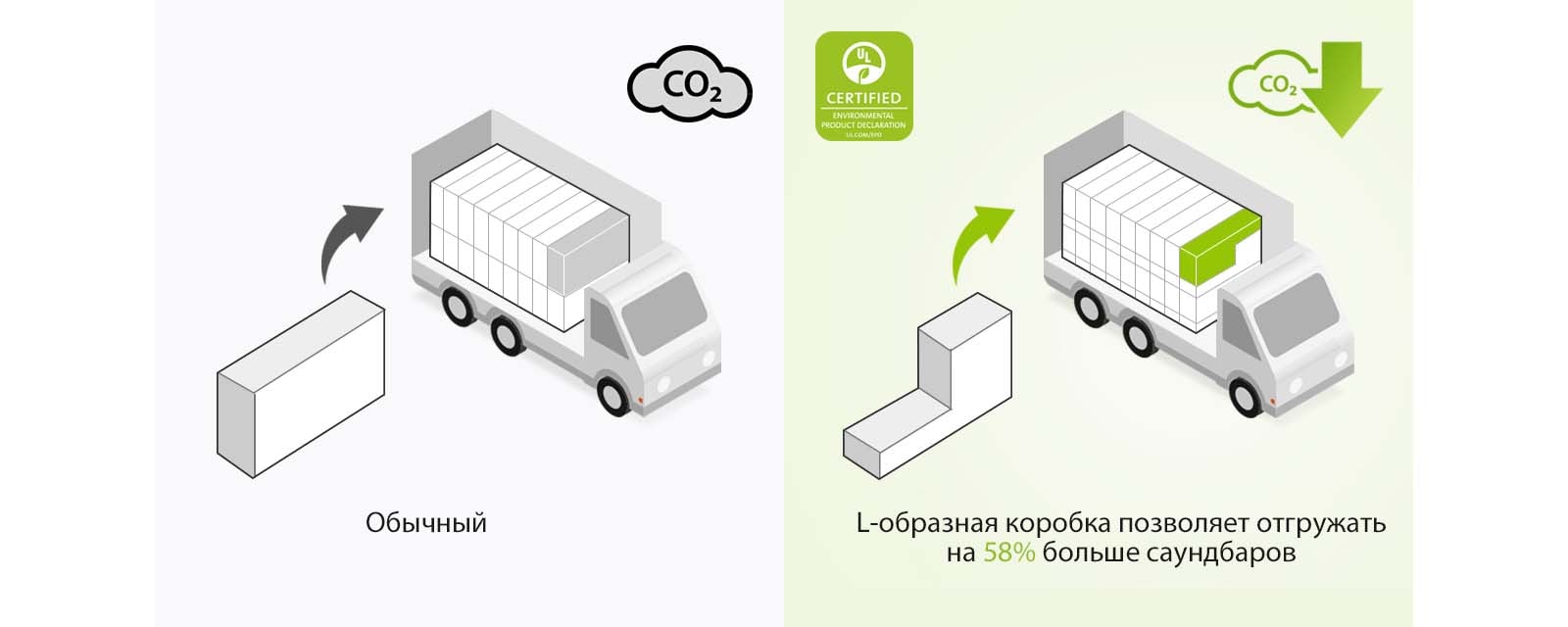 Слева расположена пиктограмма обычной прямоугольной коробки и грузовика с большим количеством прямоугольных коробок. Тут же расположен значок CO2. Справа — L-образная коробка и грузовик с еще большим количеством L-образных коробок. Также показан значок снижения выбросов CO2.
