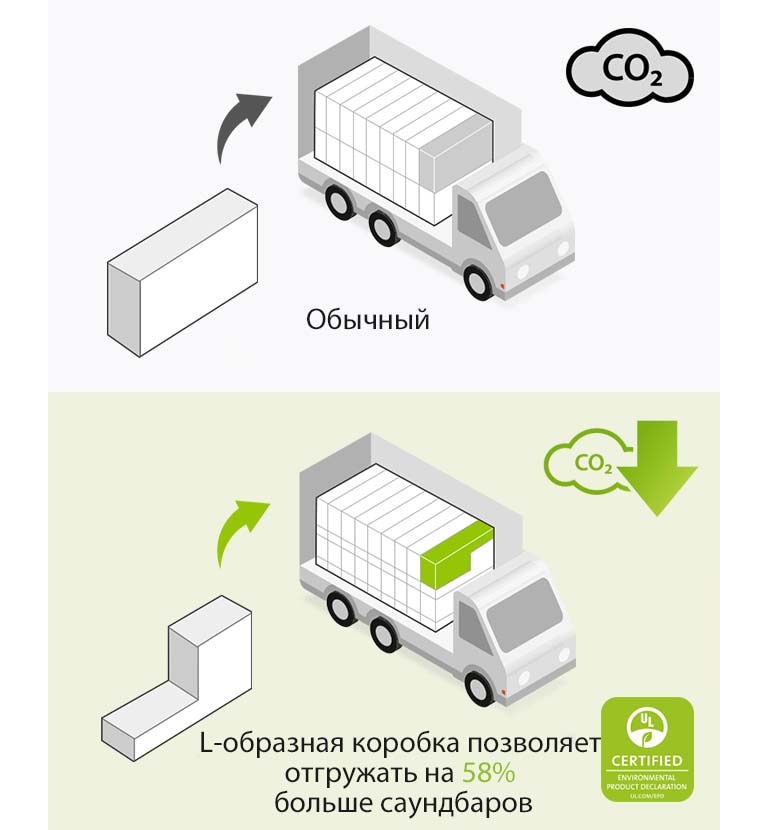 Слева расположена пиктограмма обычной прямоугольной коробки и грузовика с большим количеством прямоугольных коробок. Тут же расположен значок CO2. Справа — L-образная коробка и грузовик с еще большим количеством L-образных коробок. Также показан значок снижения выбросов CO2.