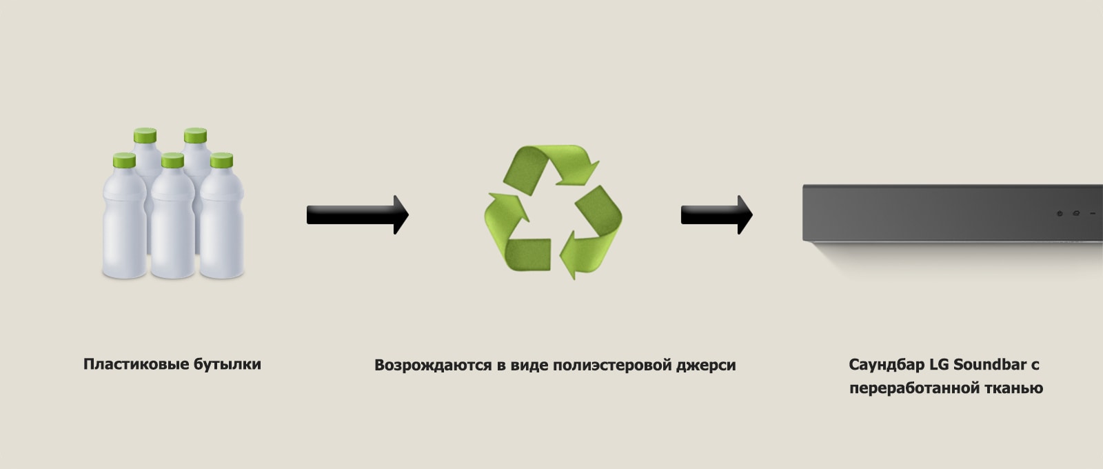 На пиктограмме изображены пластиковые бутылки, а под ними — слова «пластиковые бутылки». Стрелка вправо указывает на символ переработки, а под ним — фраза «Возрождаются в виде полиэстеровой джерси». Стрелка вправо указывает на левую часть звуковой панели LG, а под ней — фраза «Звуковая панель LG Soundbar с переработанной тканью».