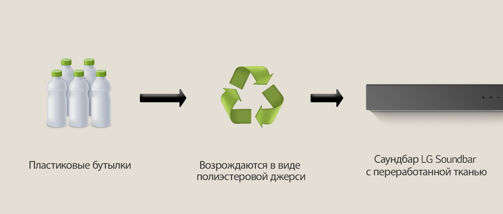На пиктограмме изображены пластиковые бутылки, а под ними&nbsp;— надпись «пластиковые бутылки». Стрелка справа указывает на символ переработки с фразой «Возрождаются в виде полиэфира джерси». Стрелка справа указывает на левую часть звуковой панели LG&nbsp;Soundbar с фразой «Звуковая панель LG&nbsp;Soundbar с переработанной тканью».