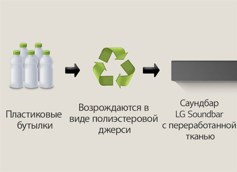 На пиктограмме изображены пластиковые бутылки, а под ними&nbsp;— надпись «пластиковые бутылки». Стрелка справа указывает на символ переработки с фразой «Возрождаются в виде полиэфира джерси». Стрелка справа указывает на левую часть звуковой панели LG&nbsp;Soundbar с фразой «Звуковая панель LG&nbsp;Soundbar с переработанной тканью».