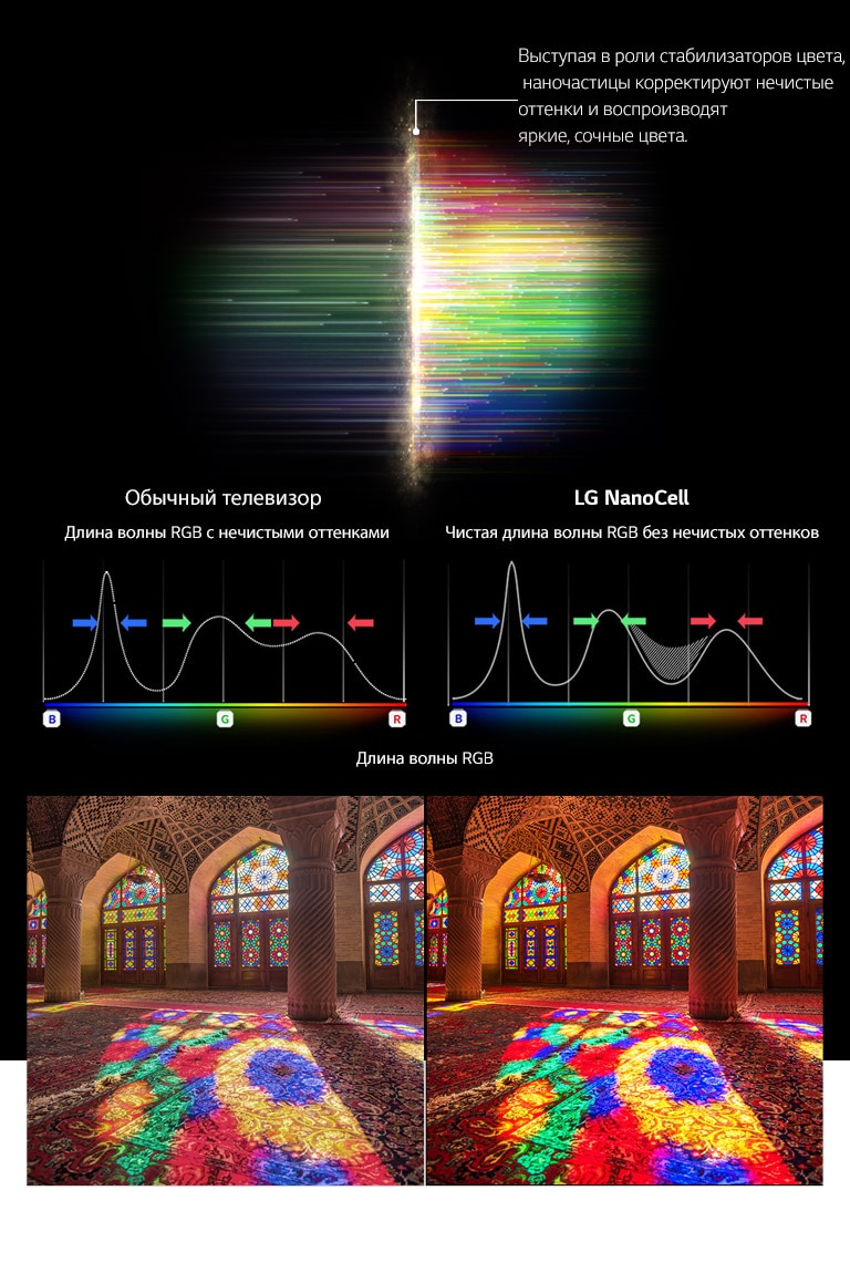 Диаграмма RGB-спектра, показывающая, как отфильтрованы тусклые цвета, и картинки, сравнивающие чистоту цвета между обычным телевизором и NanoCell Tech
