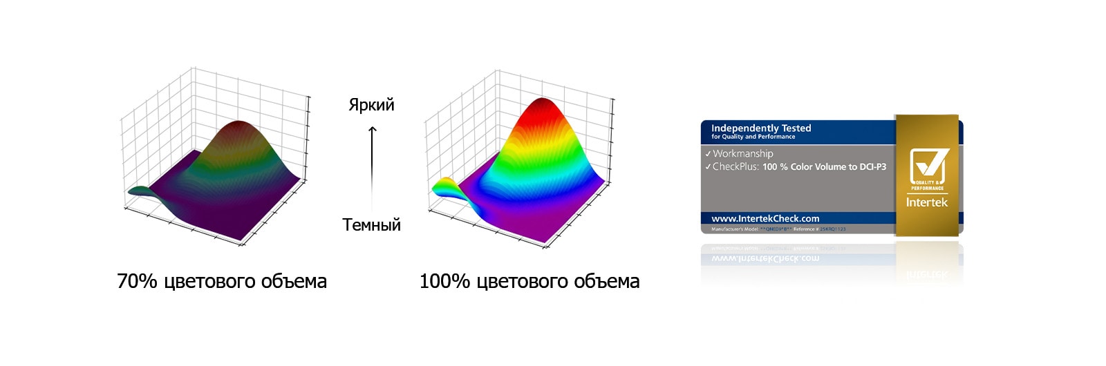 Телевизор LG QNED evo AI Mini LED демонстрирует разницу между 70% и 100% цветового объема с помощью 3D цветовых графиков и значка сертификации Intertek, подчеркивая более яркое и насыщенное воспроизведение всего спектра цветов, подтвержденное независимыми тестированиями.