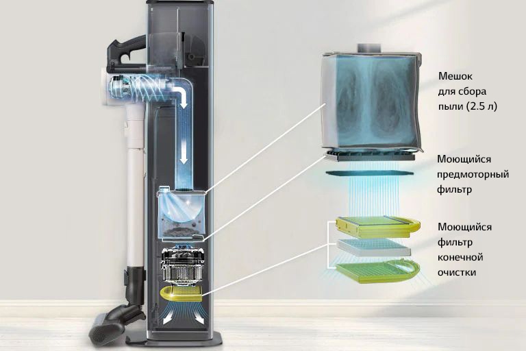 На графическом изображении показан внешний вид тройного фильтра и расположение тройного фильтра внутри пылесоса.