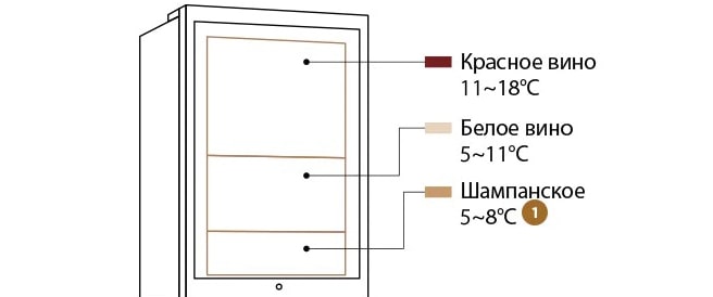 Рисунок винного шкафа LG SIGNATURE с указанием секций для хранения красного вина, белого вина и шампанского.