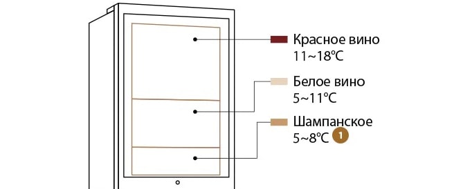 Рисунок винного шкафа LG SIGNATURE с указанием секций для хранения красного вина, белого вина и шампанского.