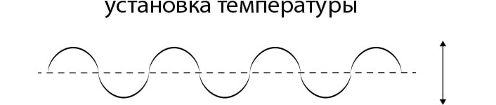 Схематическое изображение флуктуации длины волны для объяснения сохранения стабильной температуры.