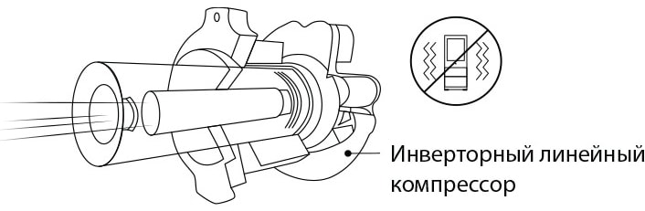 Схема инверторного линейного компрессора и маленький символ винного шкафа LG SIGNATURE в правой части рисунка.