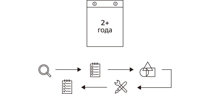 Изображение, объясняющее, что период разработки холодильника LG SIGNATURE в два раза дольше, чем у других продуктов