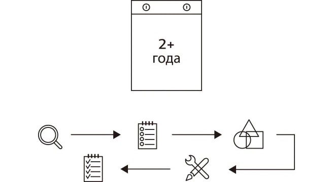 Изображение, объясняющее, что период разработки холодильника LG SIGNATURE в два раза дольше, чем у других продуктов