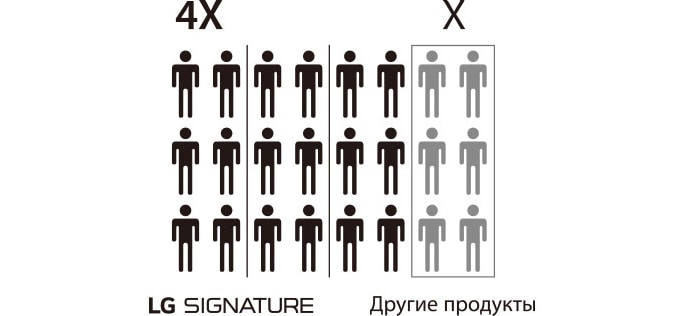 Изображение, объясняющее, что в разработке холодильника LG SIGNATURE задействовано в четыре раза больше инженеров, чем в разработке иных продуктов