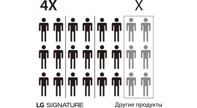 Изображение, объясняющее, что в разработке холодильника LG SIGNATURE задействовано в четыре раза больше инженеров, чем в разработке иных продуктов