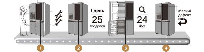 Изображение, поясняющее, как инженер выполняет идеальную проверку LG SIGNATURE с использованием методики точного мастерства