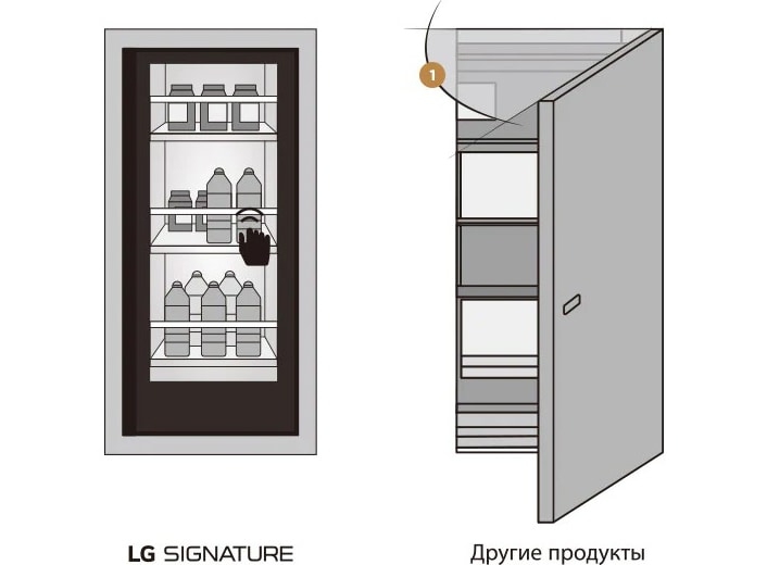 Два изображения, на которых показана разница между холодильником с InstaView Door-in-Door™ и без этой функции, между LG SIGNATURE и другими