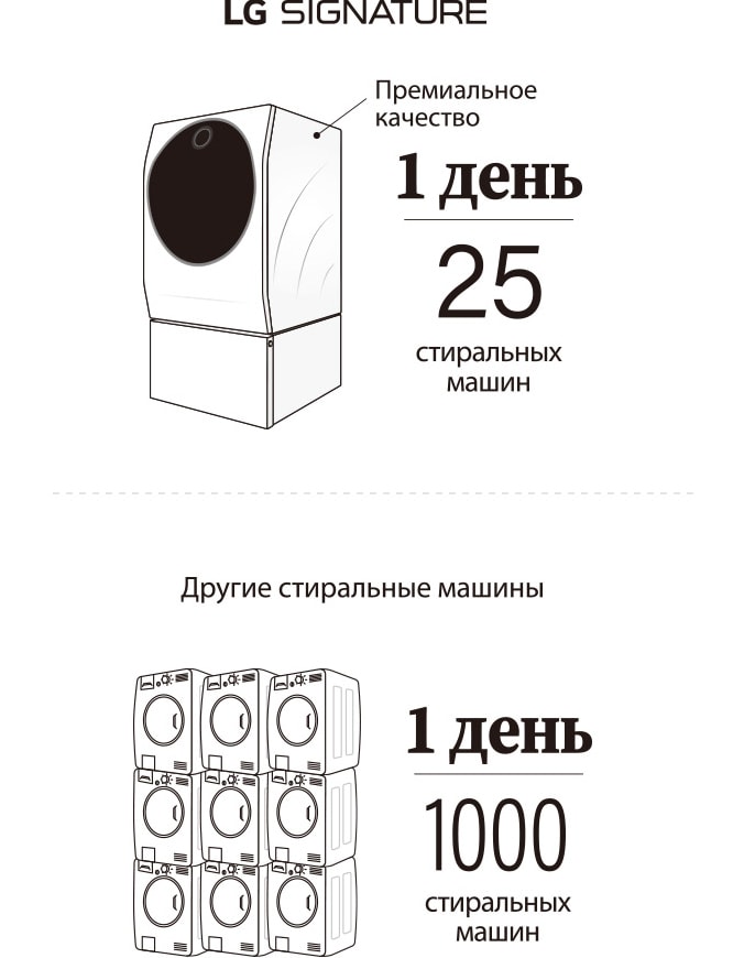 Изображение, на котором показано точное мастерство изготовления стиральной машины LG SIGNATURE по сравнению с другими продуктами