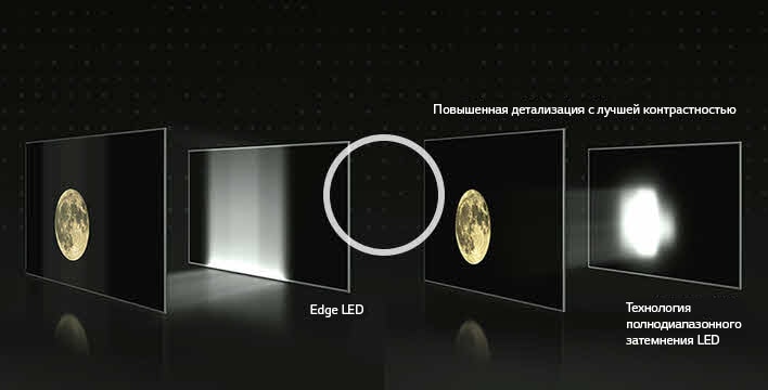 The Difference that only Full Array Dimming Technology Can Deliver