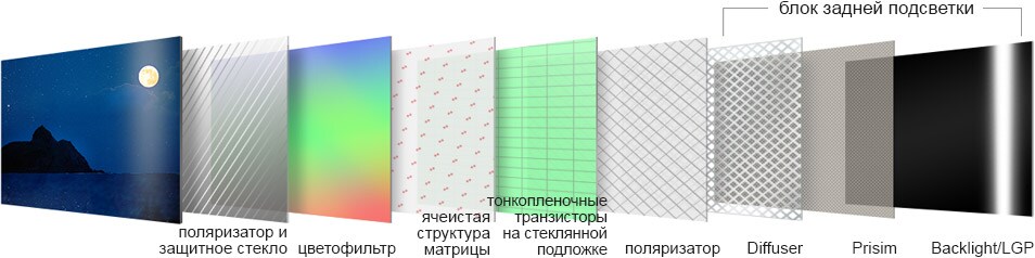 Top and bottom comparison of backlit LED/LCD TV versus self-lit OLED TV that shows how the each display layers composed