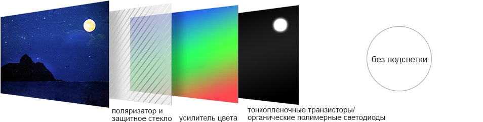 Top and bottom comparison of backlit LED/LCD TV versus self-lit OLED TV that shows how the each display layers composed