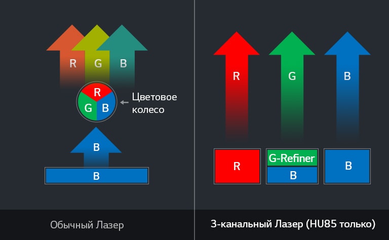 Две технологические схемы для сравнения, обычный лазер и 3-канальный лазер