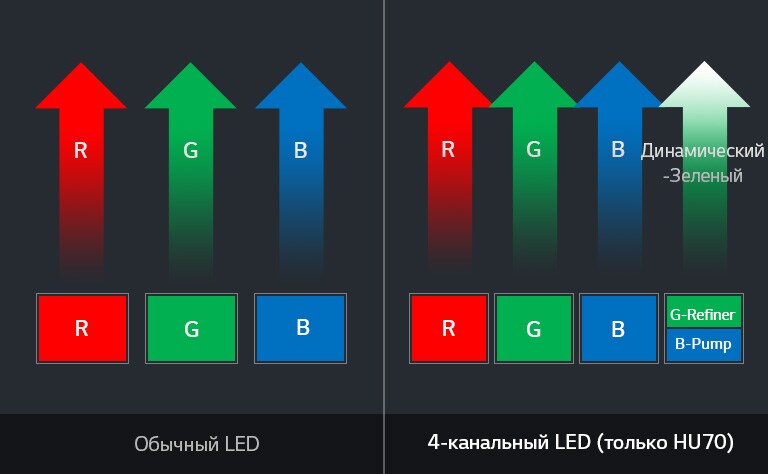 Две технологические схемы для сравнения, обычная и 4-канальная светодиодная