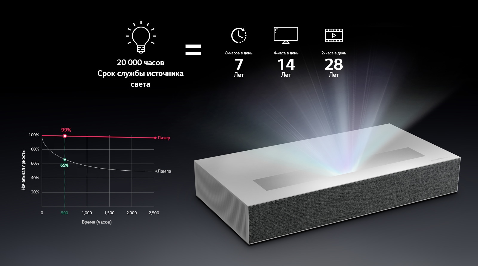 Объяснение того, что примерно 20 000 часов работы лампы. Если вы воспроизводите видео 8 часов в день, вы можете использовать до 7 лет. (4 часа в день до 14 лет, 2 часа в день до 28 лет)