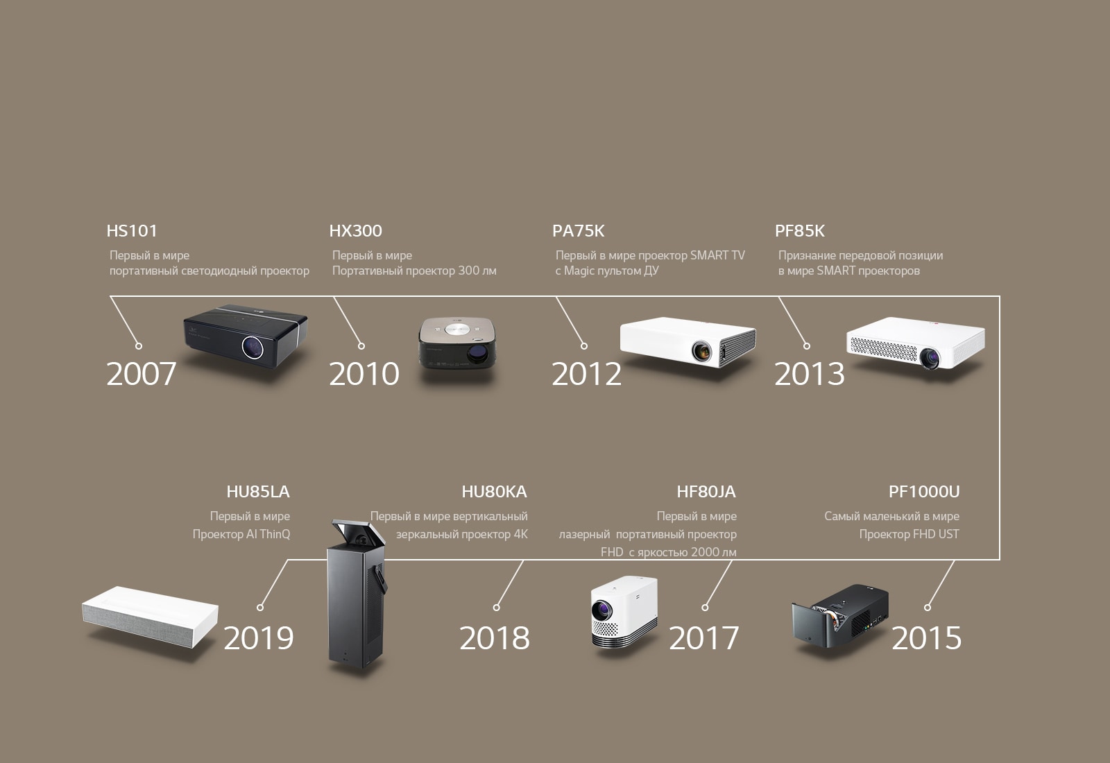 Инновационные достижения LG CineBeam с 2007 по 2019 год