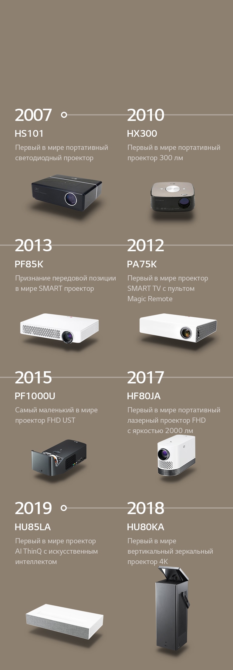 Инновационные достижения LG CineBeam с 2007 по 2019 год