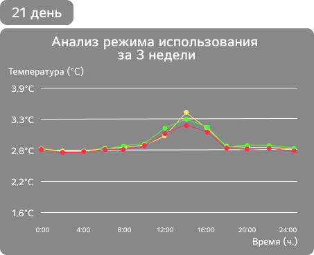 Анализ режима использования за 3 недели