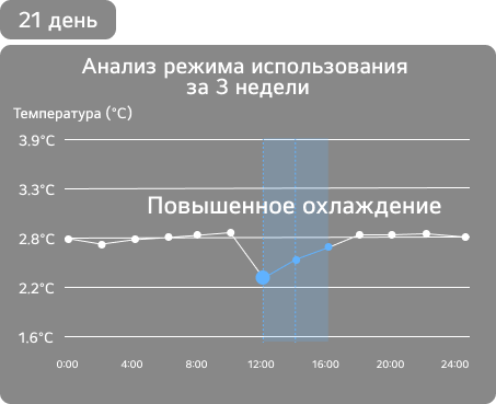 Анализ режима использования за 3 недели