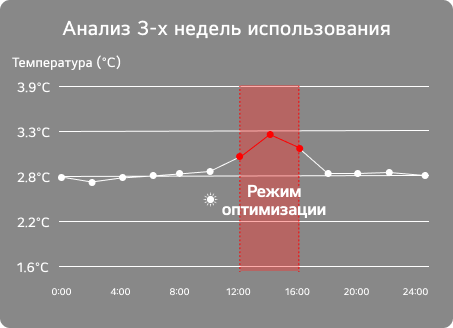 Анализ 3-х недель использования