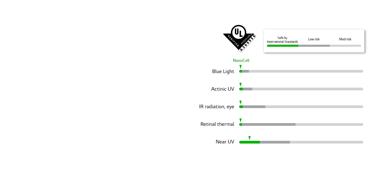 Bar chart showing that NanoCell passed safety standards in five LEDs.The mark of "UL that certified No Photobiological LED Hazard"