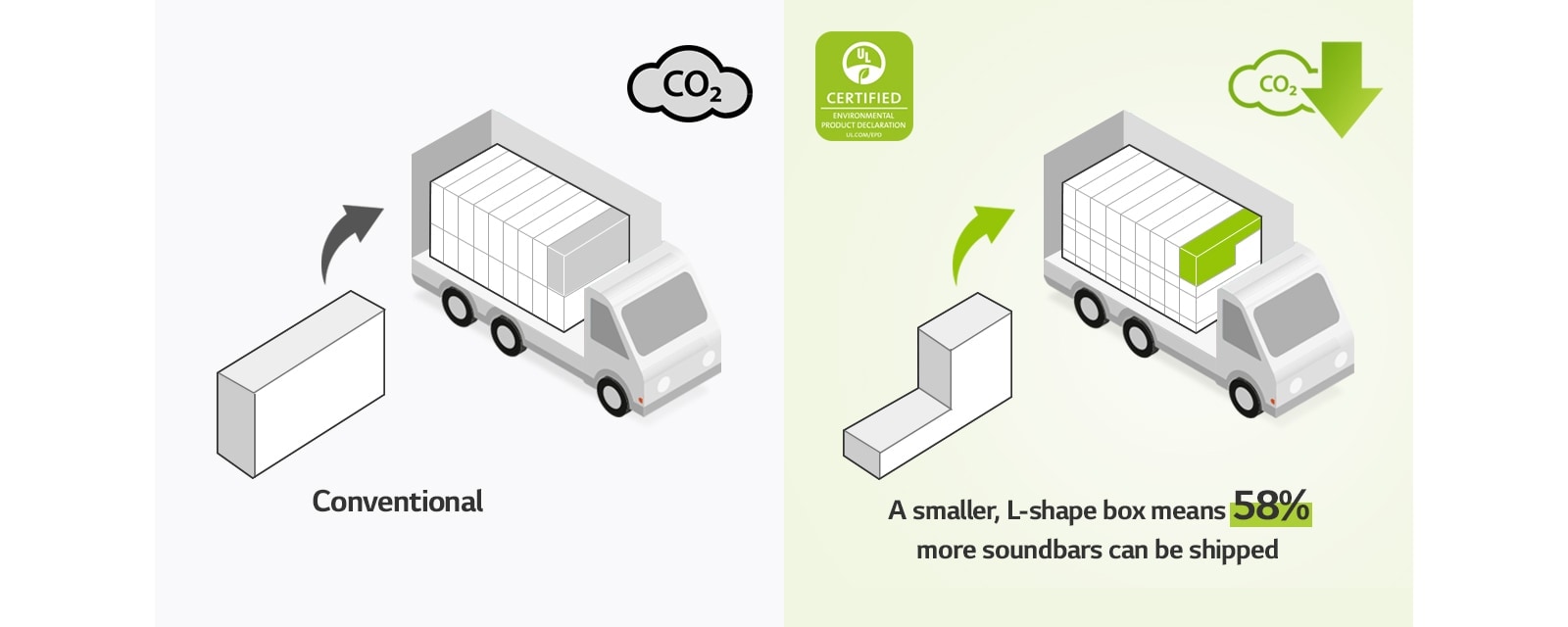 On left side, there is a pictogram of a regular rectangular shaped box and a truck with many rectangular boxes. There also is a CO2 icon. On right side, there is an L-shaped box and a truck with many more L-shaped boxes. There also is a CO2 reduction icon.