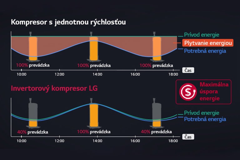 Maximálna úspora energie1
