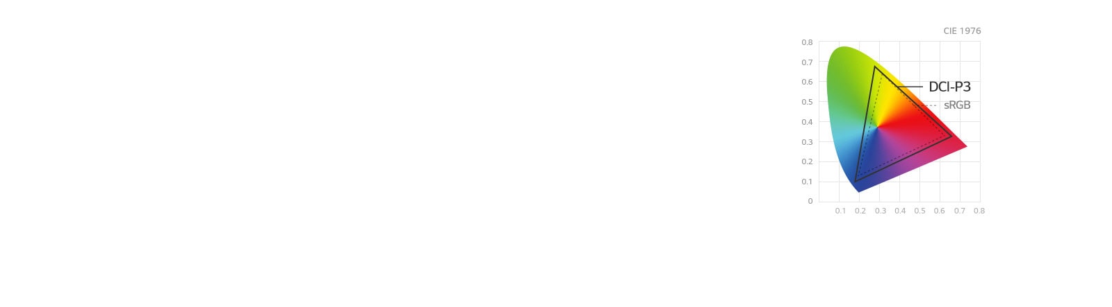 98% pokrytie farebného spektra DCI-P31