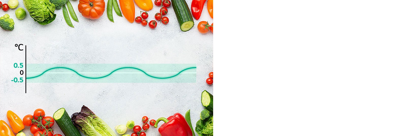 Graf pre Lineárne chladenie s čerstvou zeleninou v blízkosti, ukazujúci kolísanie teploty udržiavanej v rozmedzí ±0,5 °C pre maximálnu čerstvosť potravín.