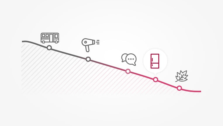 Zostupný graf s ikonami na každom bode (autobus, fén, konverzácia, chladnička a list).