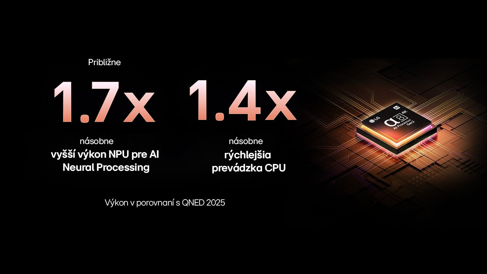 Procesor alpha 8 AI Processor Gen2 sa rozsvieti oranžovým a ružovým svetlom a vystrelia z neho farebné svetelné záblesky. Nadpis opisuje, ako procesor prináša 4K kvalitu, úžasné farby a jas. Text na obrázku uvádza približne 1,7-násobne vyšší výkon NPU pre AI Neural Processing a 1,4-násobne rýchlejšiu prevádzku CPU.