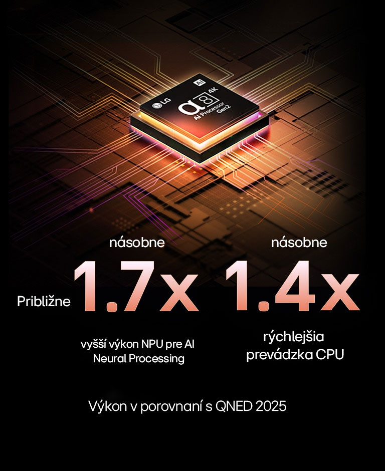 Procesor alpha 8 AI Processor Gen2 sa rozsvieti oranžovým a ružovým svetlom a vystrelia z neho farebné svetelné záblesky. Nadpis opisuje, ako procesor prináša 4K kvalitu, úžasné farby a jas. Text na obrázku uvádza približne 1,7-násobne vyšší výkon NPU pre AI Neural Processing a 1,4-násobne rýchlejšiu prevádzku CPU.