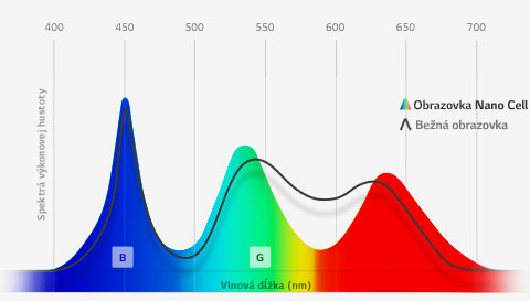 Výnimočne zobrazenie farieb vďaka Nano Cell™1