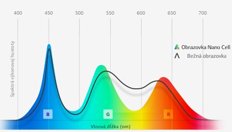 <br>Výnimočne zobrazenie farieb vďaka Nano Cell™1