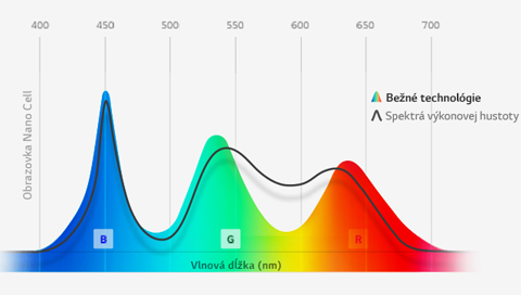 Výnimočná presnosť farieb zásluhou Nano Cell™1