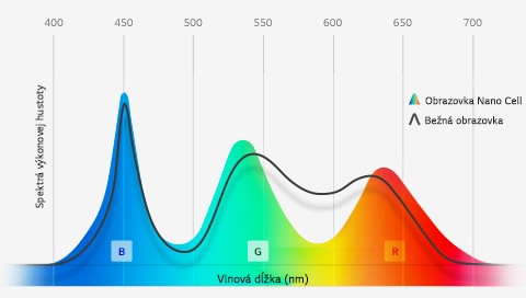 <br>Výnimočne zobrazenie farieb vďaka Nano Cell™1
