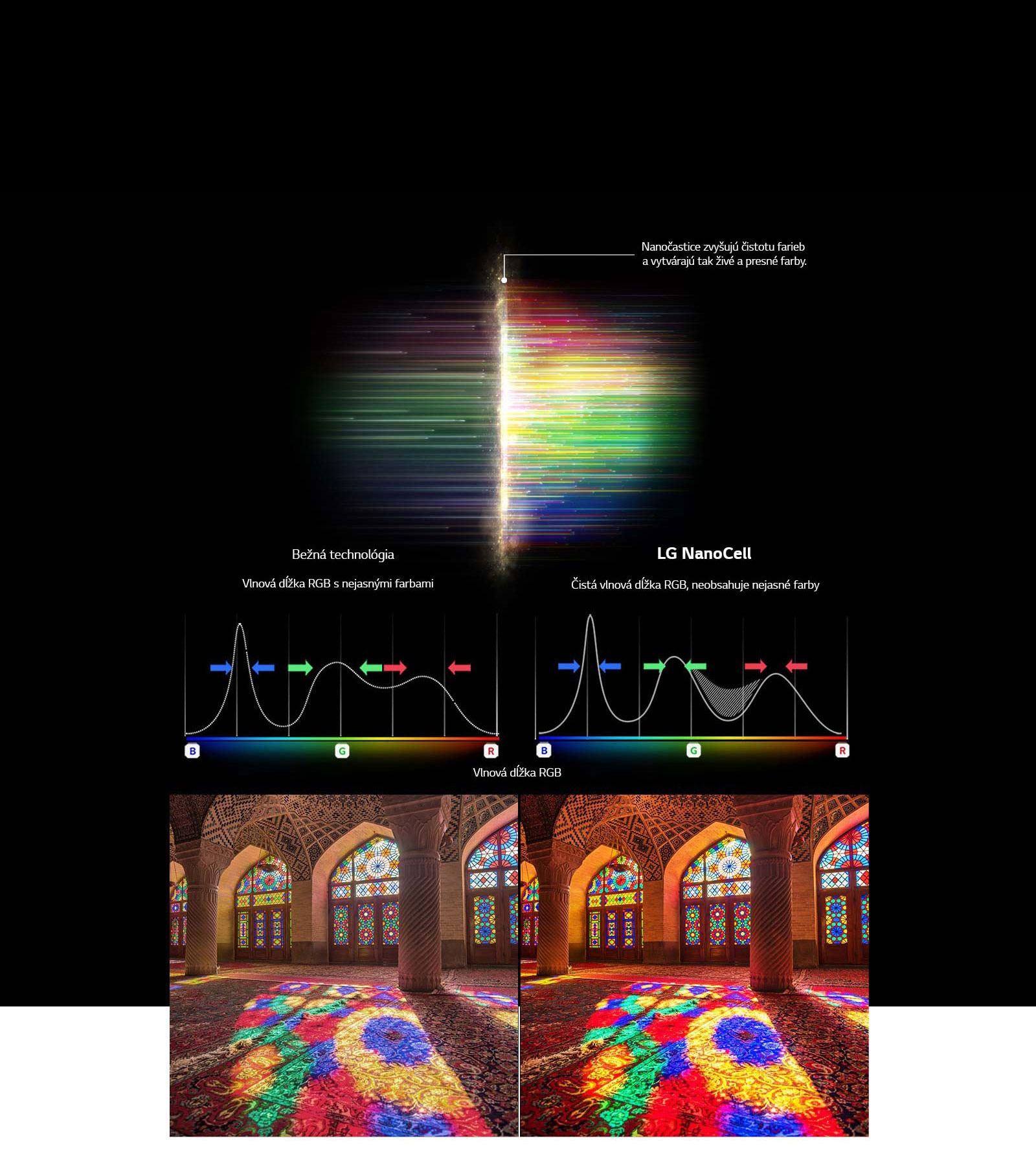 Graf spektra RGB, ktorý zobrazuje filtrovanie nežiaducích farieb a obrázky, ktoré porovnávajú čistotu farieb medzi bežnou technológiou a technológiou NanoCell.