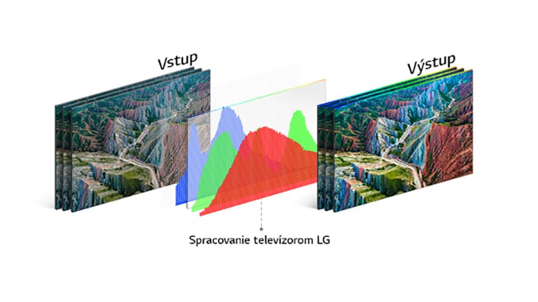 Graf spracovania obrazu technológiou spoločnosti LG - uprostred medzi vstupným obrazom vľavo a živým výstupom vpravo